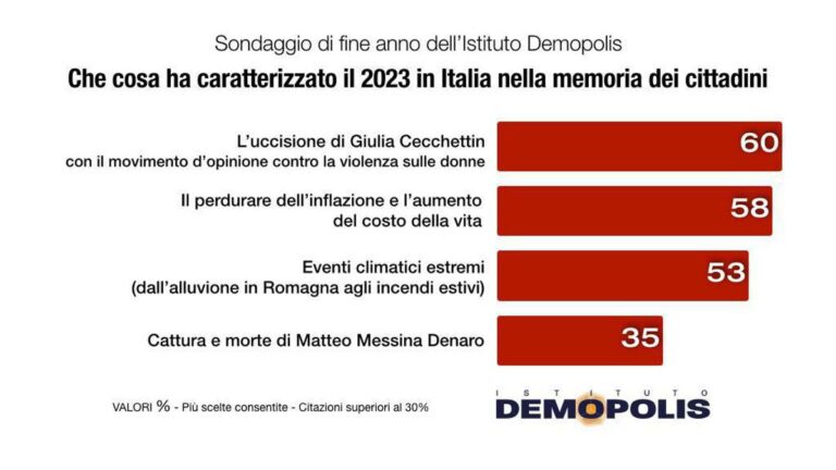 2023, sondaggio Demopolis: caso Cecchettin l’evento di cronaca più citato dagli italiani